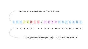 Где найти номер счета в Тинькофф в Лав Репаблик