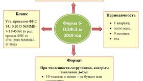 Как заполнять форму 6-НДФЛ