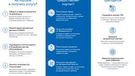 Сроки регистрации на портале Госуслуги в Лав Репаблик