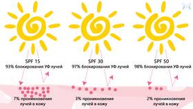 Зачем использовать SPF для лица в Лав Репаблик